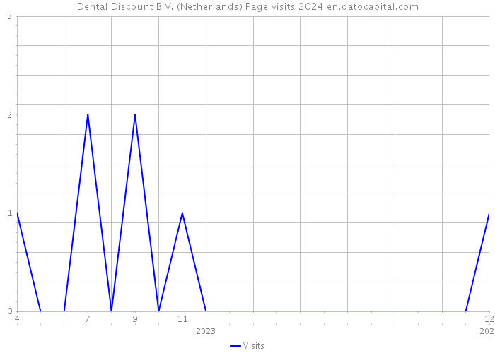 Dental Discount B.V. (Netherlands) Page visits 2024 