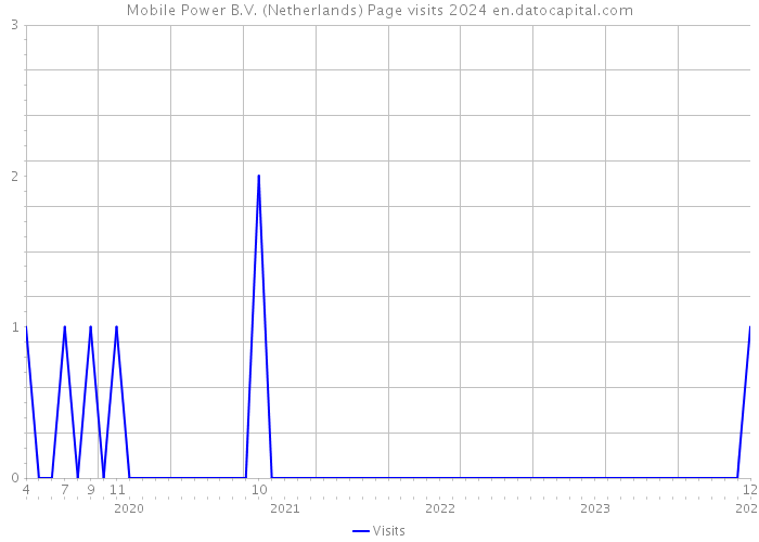 Mobile Power B.V. (Netherlands) Page visits 2024 