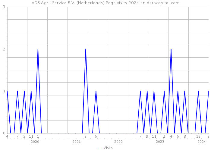 VDB Agri-Service B.V. (Netherlands) Page visits 2024 