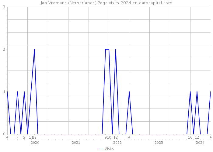 Jan Vromans (Netherlands) Page visits 2024 