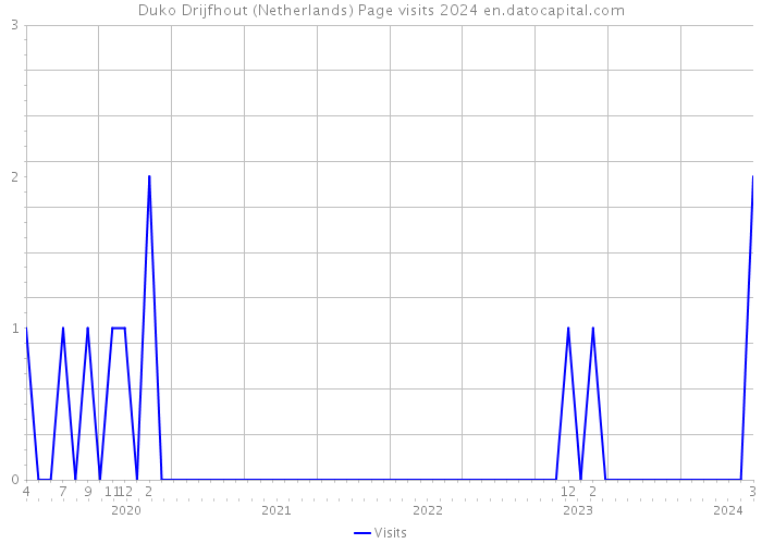 Duko Drijfhout (Netherlands) Page visits 2024 