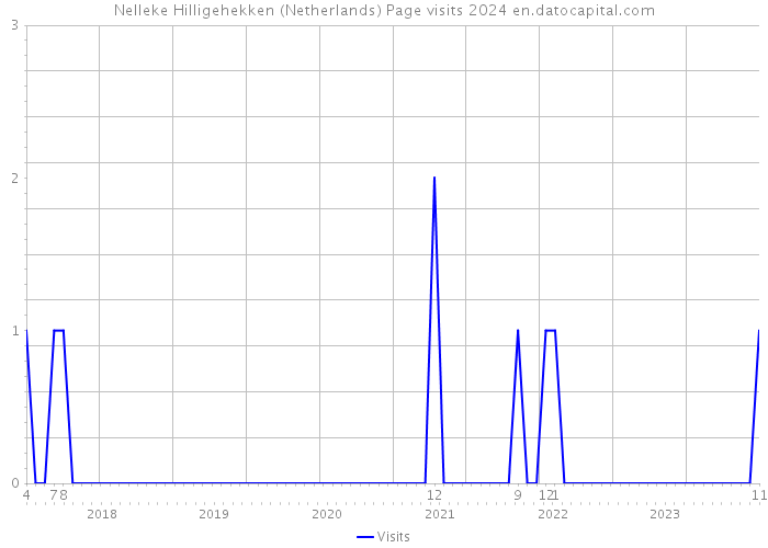 Nelleke Hilligehekken (Netherlands) Page visits 2024 
