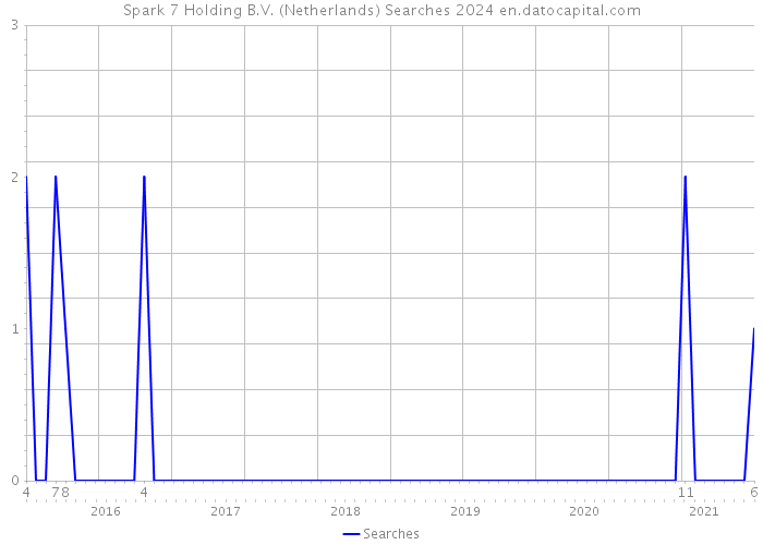 Spark 7 Holding B.V. (Netherlands) Searches 2024 