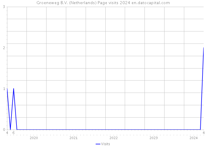 Groeneweg B.V. (Netherlands) Page visits 2024 