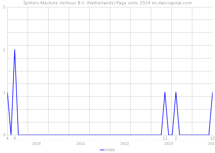 Spitters Machine Verhuur B.V. (Netherlands) Page visits 2024 
