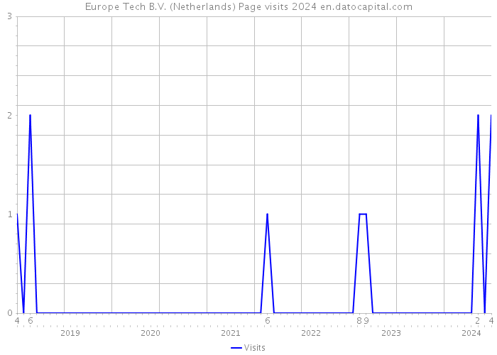 Europe Tech B.V. (Netherlands) Page visits 2024 