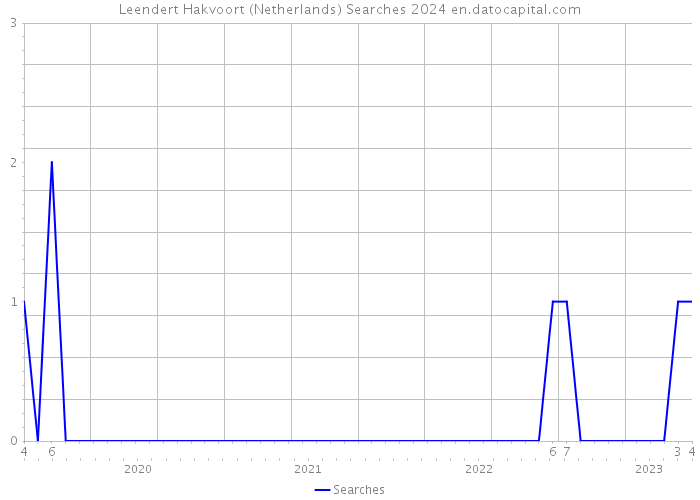 Leendert Hakvoort (Netherlands) Searches 2024 