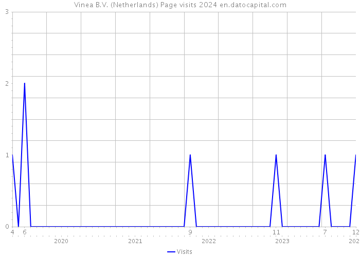 Vinea B.V. (Netherlands) Page visits 2024 