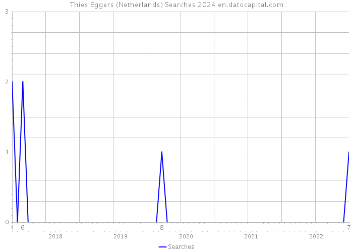 Thies Eggers (Netherlands) Searches 2024 