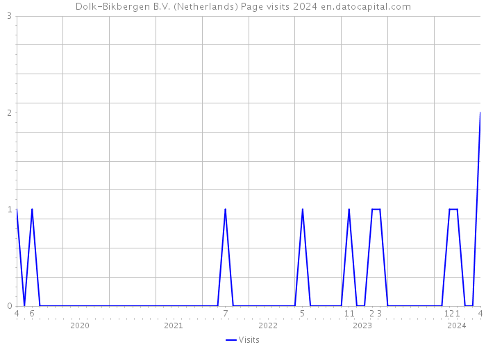 Dolk-Bikbergen B.V. (Netherlands) Page visits 2024 