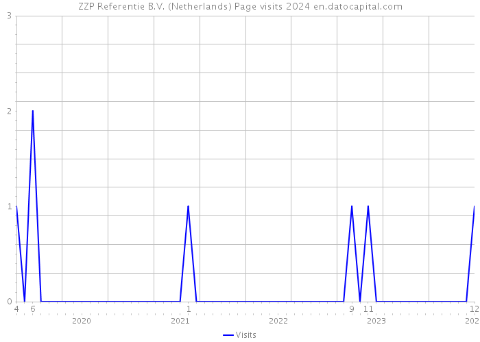 ZZP Referentie B.V. (Netherlands) Page visits 2024 