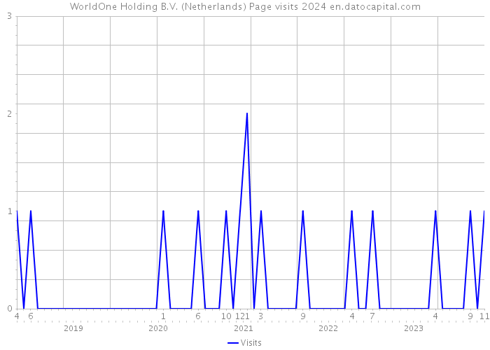 WorldOne Holding B.V. (Netherlands) Page visits 2024 