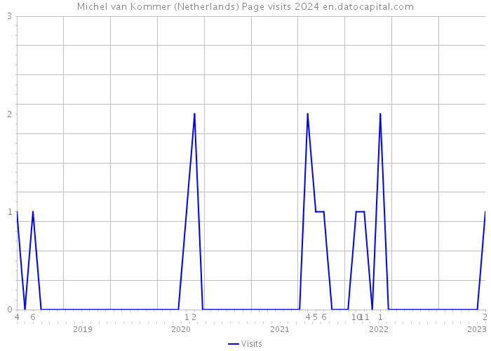 Michel van Kommer (Netherlands) Page visits 2024 