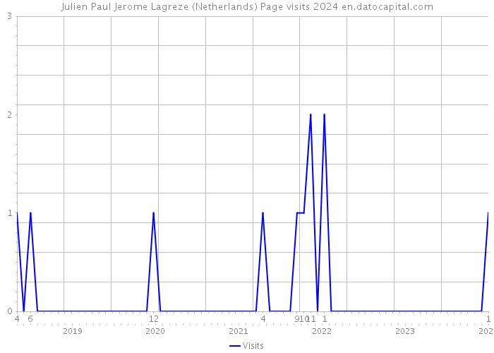 Julien Paul Jerome Lagreze (Netherlands) Page visits 2024 