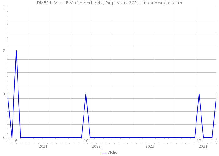 DMEP INV - II B.V. (Netherlands) Page visits 2024 