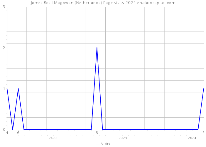 James Basil Magowan (Netherlands) Page visits 2024 