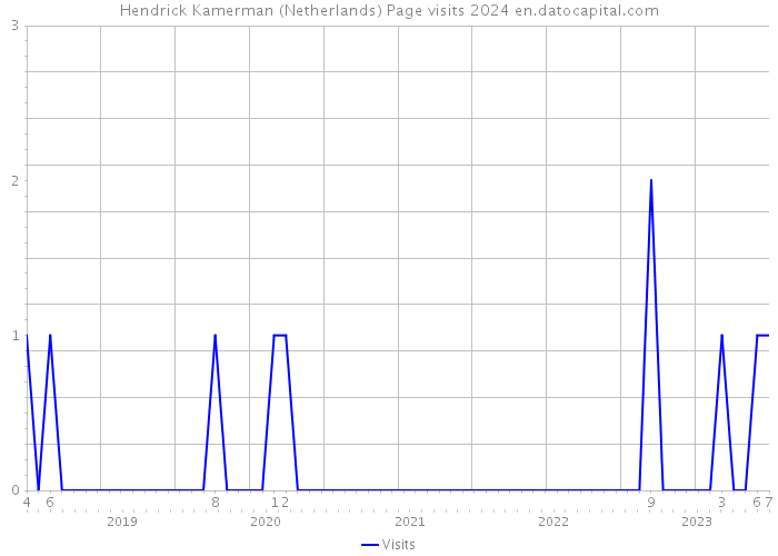 Hendrick Kamerman (Netherlands) Page visits 2024 