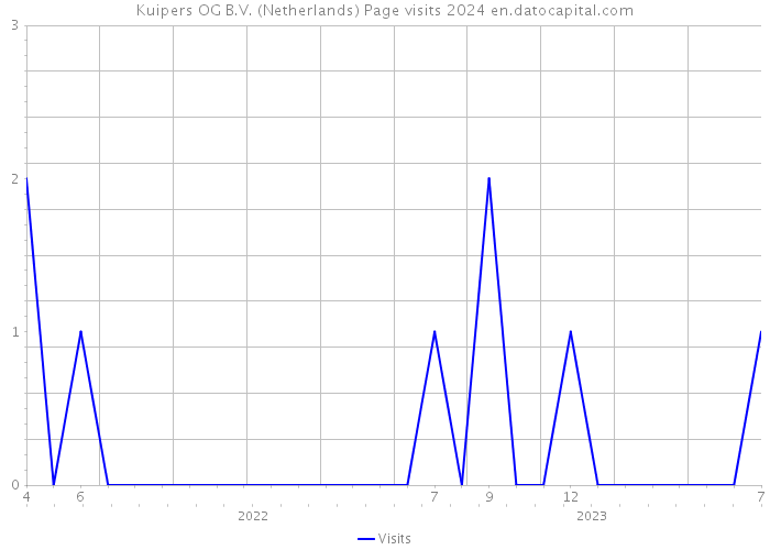 Kuipers OG B.V. (Netherlands) Page visits 2024 