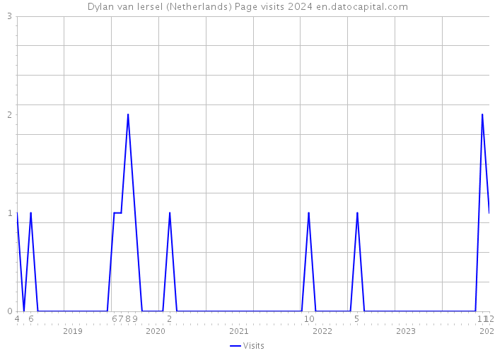 Dylan van Iersel (Netherlands) Page visits 2024 