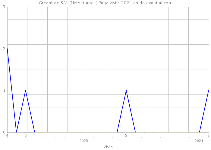 Greenbox B.V. (Netherlands) Page visits 2024 