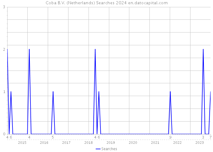 Coba B.V. (Netherlands) Searches 2024 