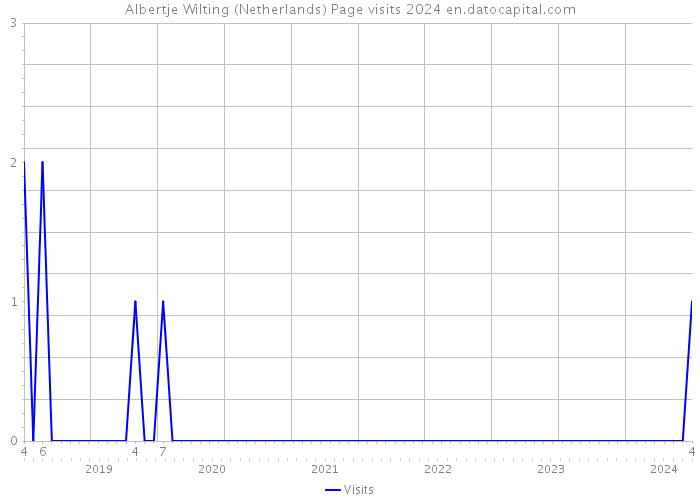 Albertje Wilting (Netherlands) Page visits 2024 