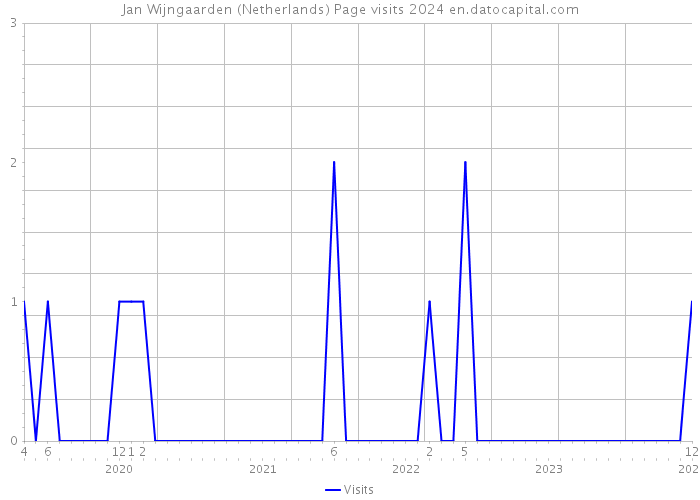 Jan Wijngaarden (Netherlands) Page visits 2024 