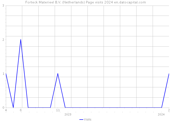 Forteck Materieel B.V. (Netherlands) Page visits 2024 