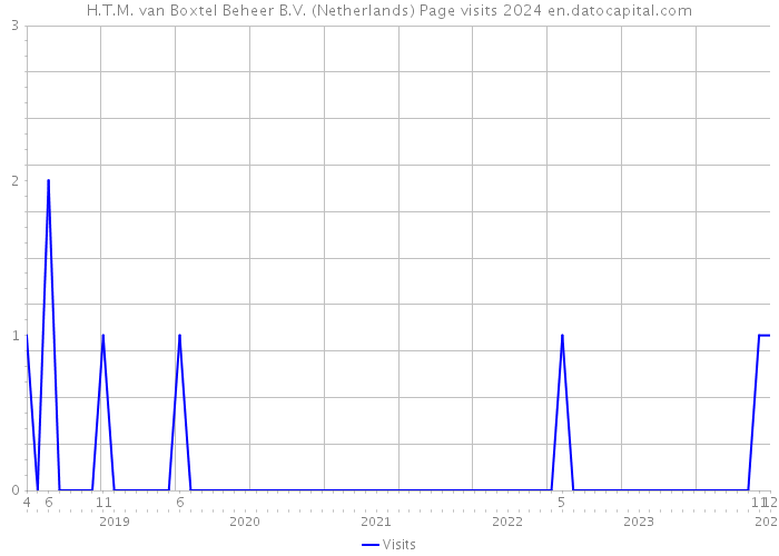 H.T.M. van Boxtel Beheer B.V. (Netherlands) Page visits 2024 