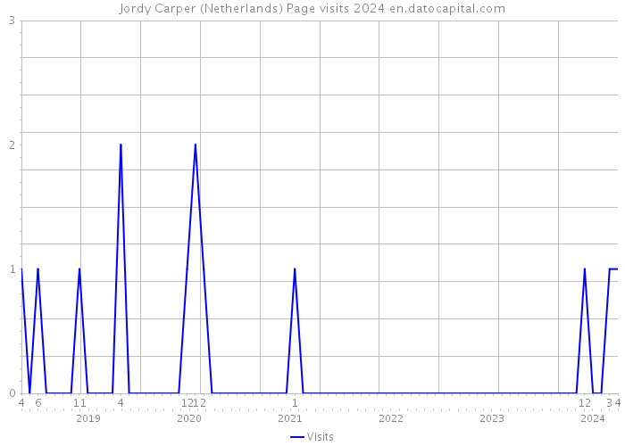 Jordy Carper (Netherlands) Page visits 2024 