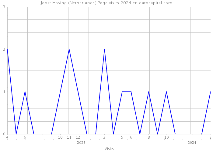 Joost Hoving (Netherlands) Page visits 2024 