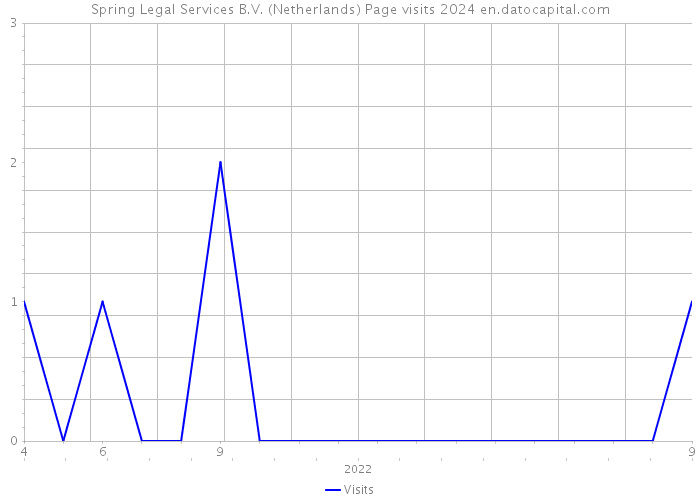 Spring Legal Services B.V. (Netherlands) Page visits 2024 