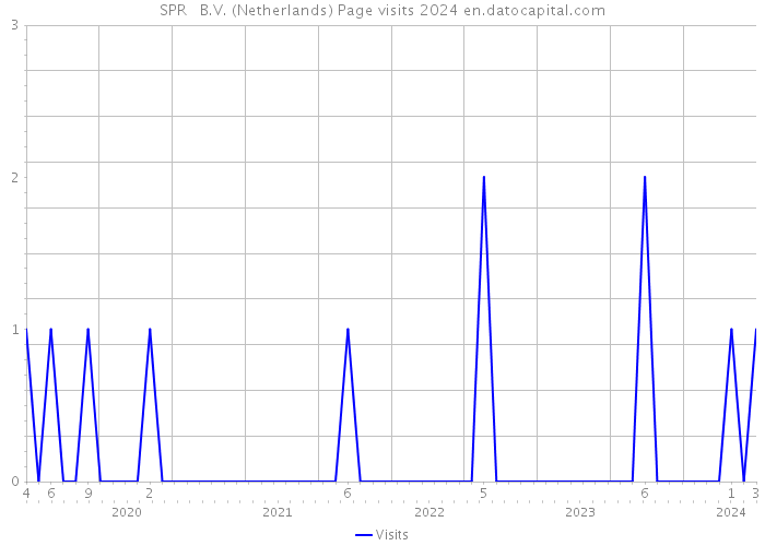 SPR + B.V. (Netherlands) Page visits 2024 