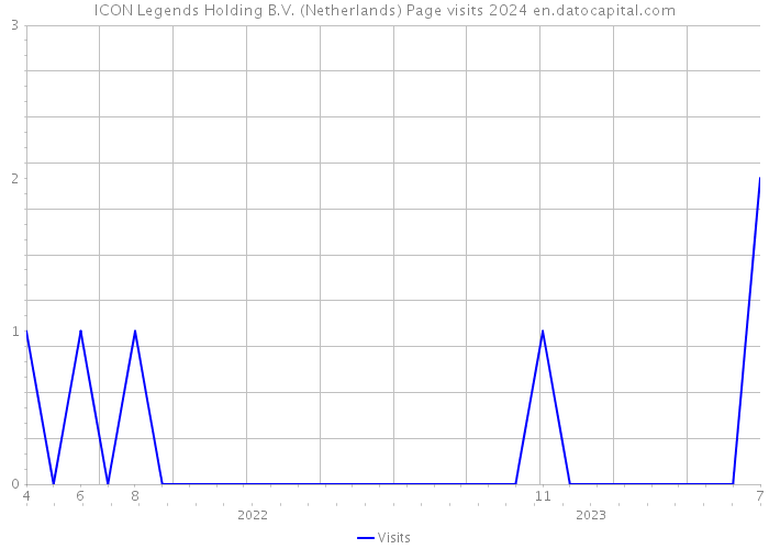 ICON Legends Holding B.V. (Netherlands) Page visits 2024 