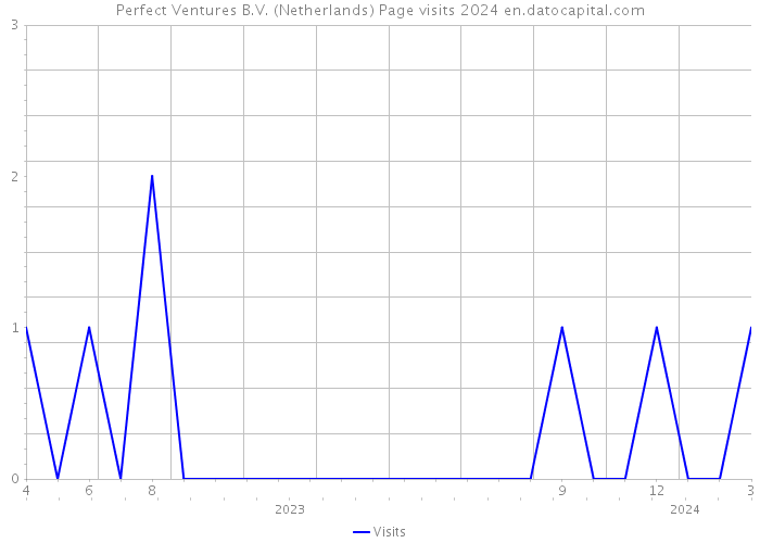 Perfect Ventures B.V. (Netherlands) Page visits 2024 