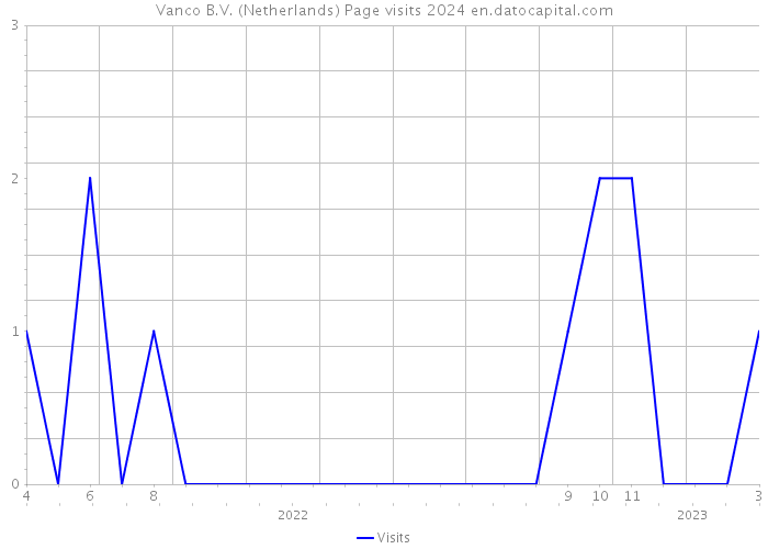 Vanco B.V. (Netherlands) Page visits 2024 
