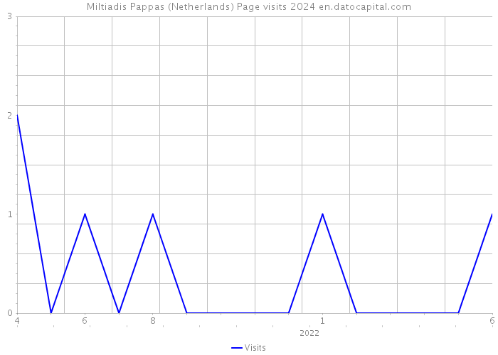 Miltiadis Pappas (Netherlands) Page visits 2024 