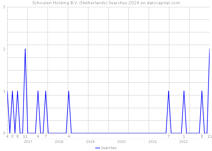Schouten Holding B.V. (Netherlands) Searches 2024 