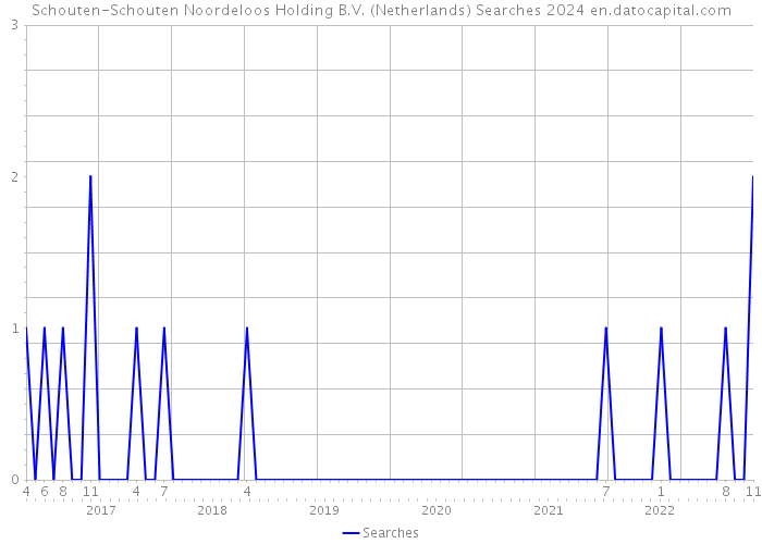 Schouten-Schouten Noordeloos Holding B.V. (Netherlands) Searches 2024 