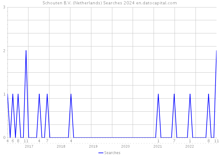 Schouten B.V. (Netherlands) Searches 2024 