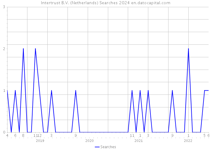 Intertrust B.V. (Netherlands) Searches 2024 