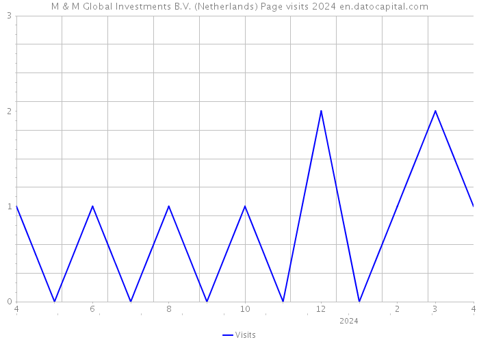 M & M Global Investments B.V. (Netherlands) Page visits 2024 