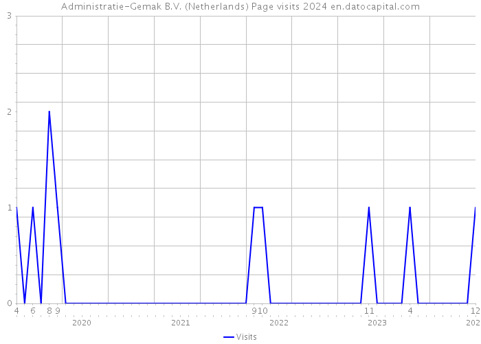 Administratie-Gemak B.V. (Netherlands) Page visits 2024 