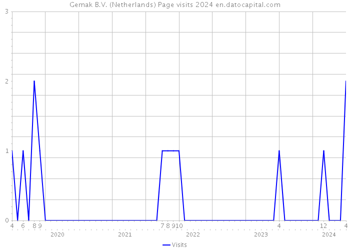 Gemak B.V. (Netherlands) Page visits 2024 