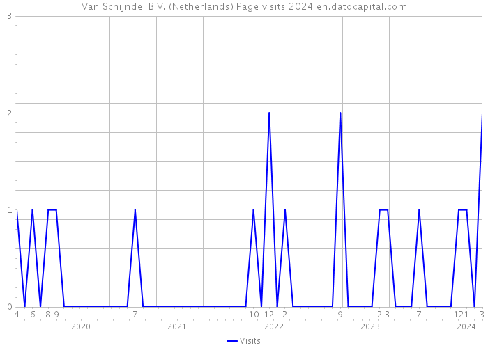 Van Schijndel B.V. (Netherlands) Page visits 2024 