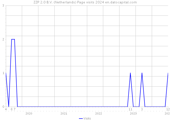 ZZP 2.0 B.V. (Netherlands) Page visits 2024 