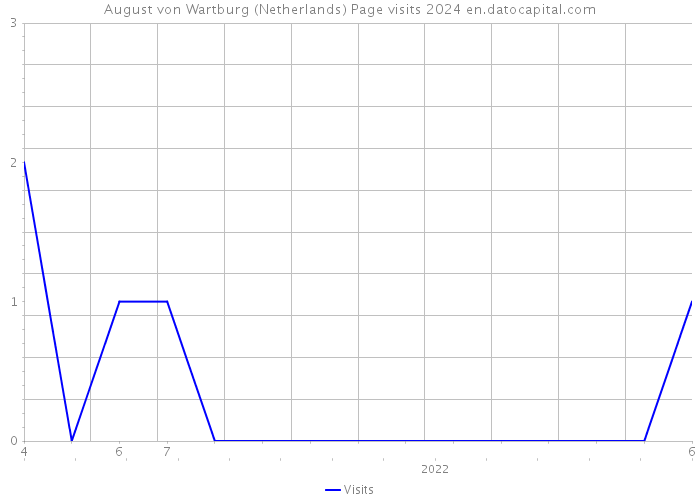 August von Wartburg (Netherlands) Page visits 2024 