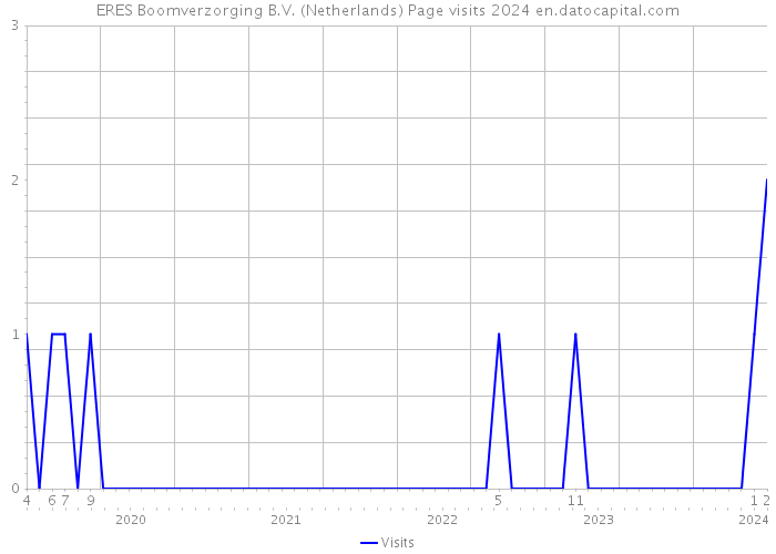 ERES Boomverzorging B.V. (Netherlands) Page visits 2024 