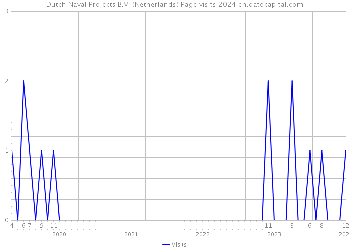 Dutch Naval Projects B.V. (Netherlands) Page visits 2024 