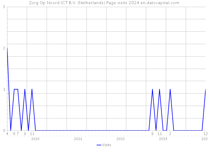 Zorg Op Noord ICT B.V. (Netherlands) Page visits 2024 